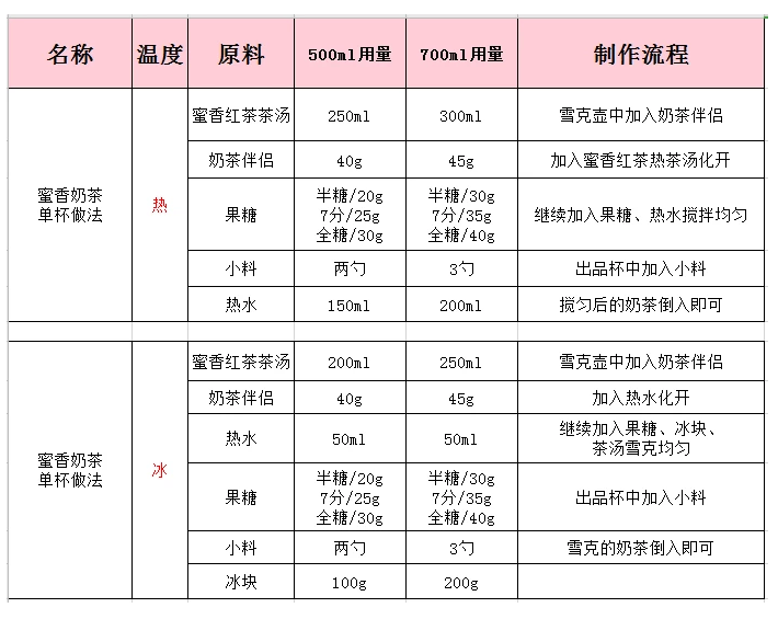 4个方法教你做奶茶！既可快速出杯又能杯杯现做！